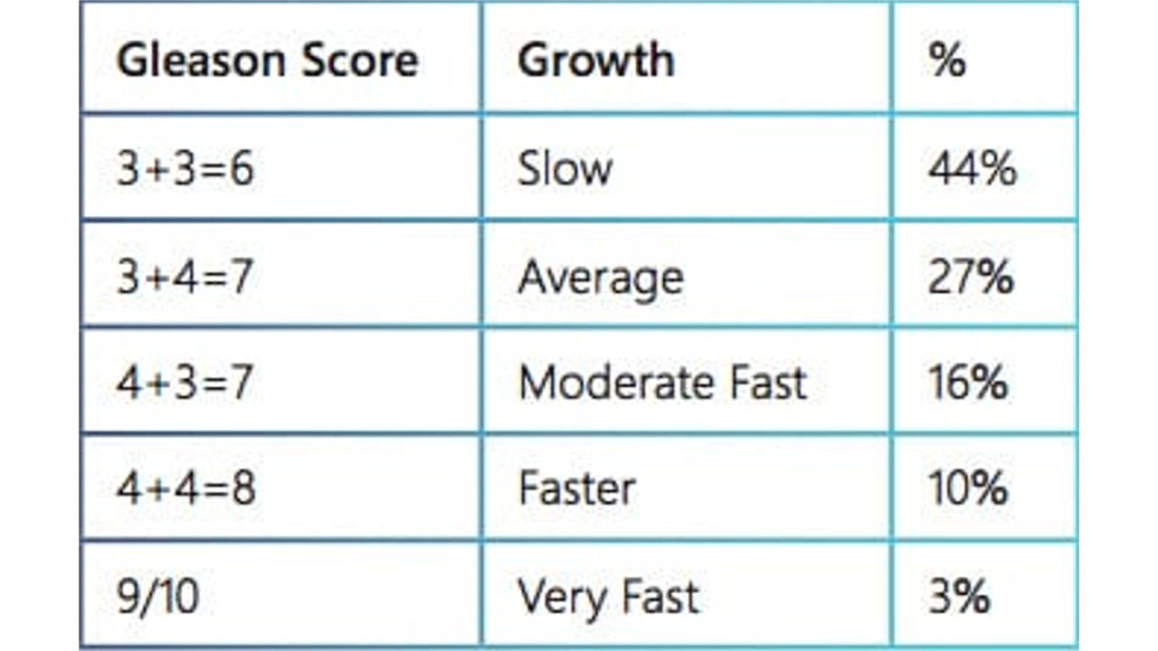 How to Interpret Prostate Biopsy Results