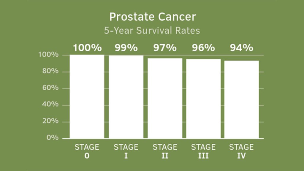 Prostate Cancer Survival Rate