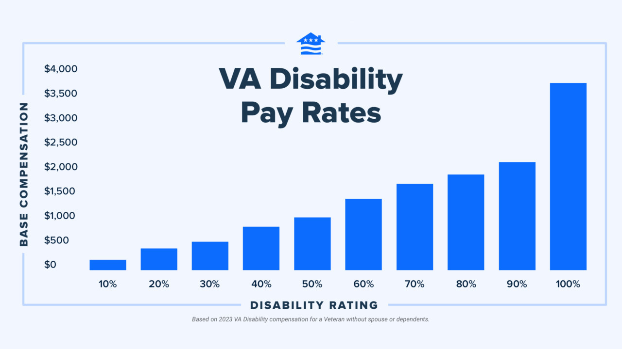 What is the VA Rating for Prostate Cancer